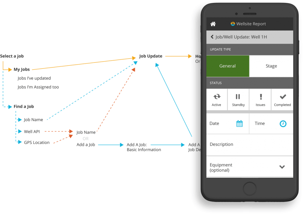 Case study – Wellsite Report